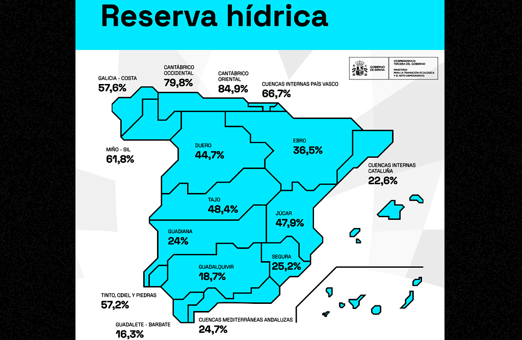 Los pantanos de la cuenca del Segura siguen perdiendo reservas